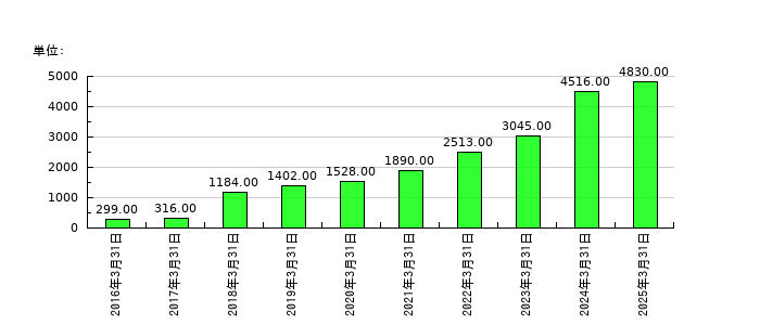 WDBホールディングスの従業員数の推移