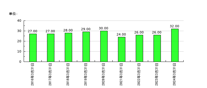 システム・ロケーションの従業員数の推移