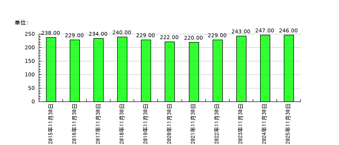 イーサポートリンクの従業員数の推移