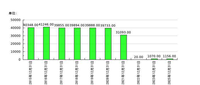 キリンホールディングスの従業員数の推移