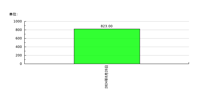 シマダヤの従業員数の推移