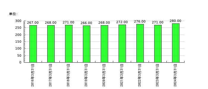 養命酒製造の従業員数の推移