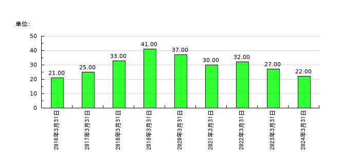フルッタフルッタの従業員数の推移