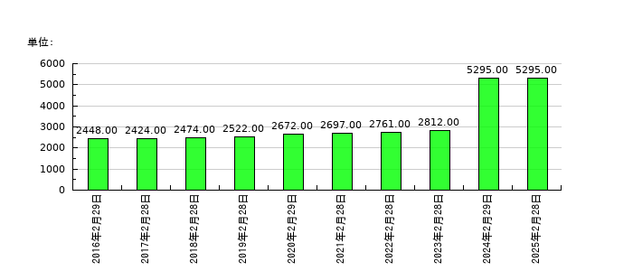 イオン九州の従業員数の推移
