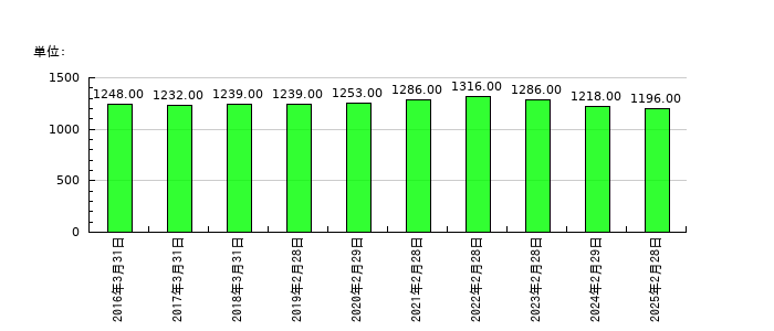 カネ美食品の従業員数の推移