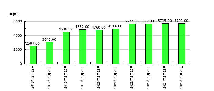 アンドエスティHDの従業員数の推移
