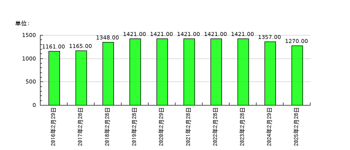 ジーフットの従業員数の推移