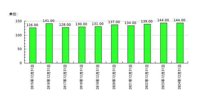 YKTの従業員数の推移