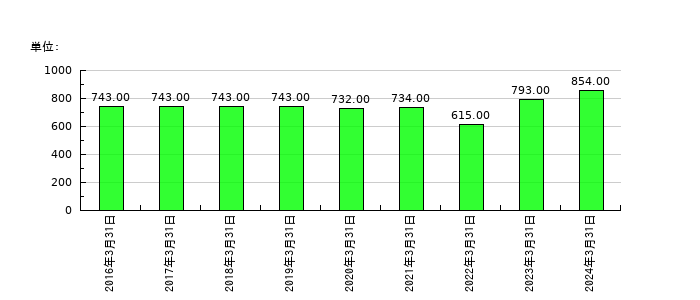 焼肉坂井ホールディングスの従業員数の推移