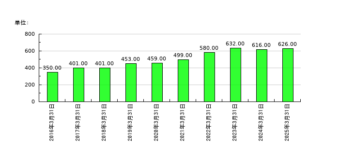 久世の従業員数の推移