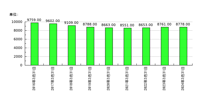 エディオンの従業員数の推移