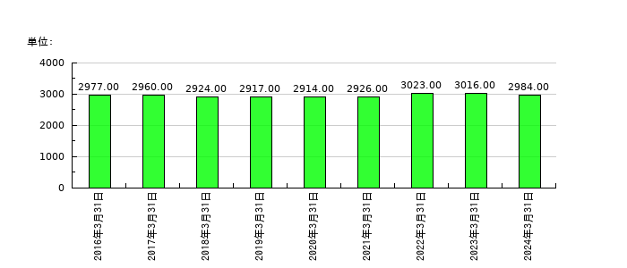 あらたの従業員数の推移