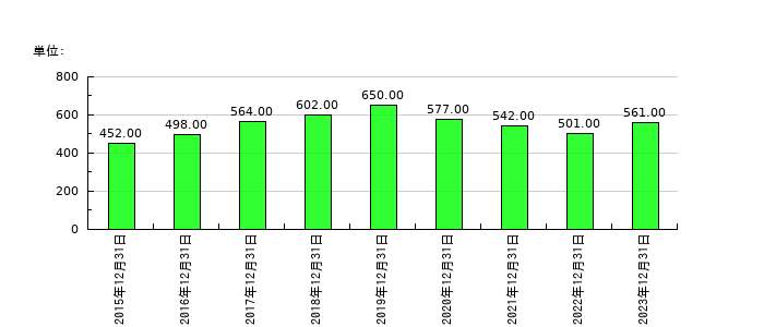 フジオフードグループ本社の従業員数の推移