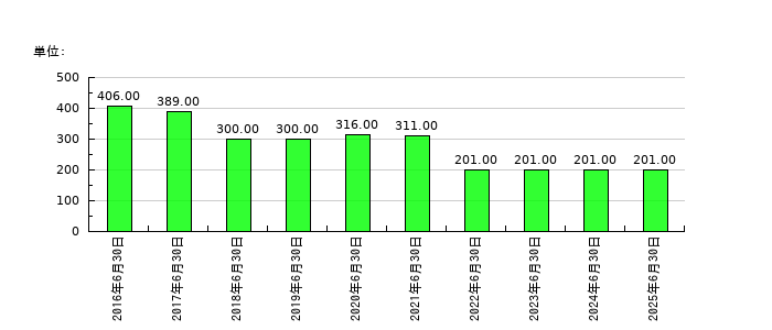 ＳＡＮＫＯ　ＭＡＲＫＥＴＩＮＧ　ＦＯＯＤＳの従業員数の推移