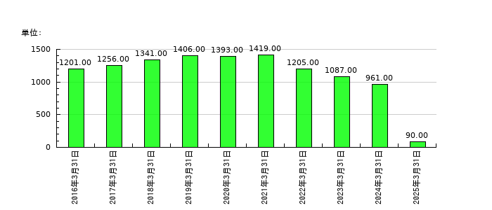 エフティグループの従業員数の推移