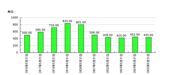 ヴィレッジヴァンガードコーポレーションの従業員数の推移