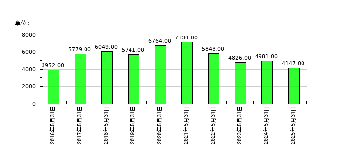 ハニーズホールディングスの従業員数の推移
