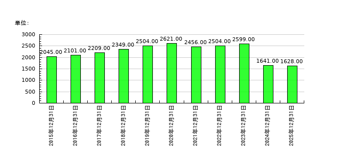 カゴメの従業員数の推移
