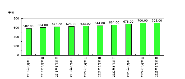 ダイショーの従業員数の推移