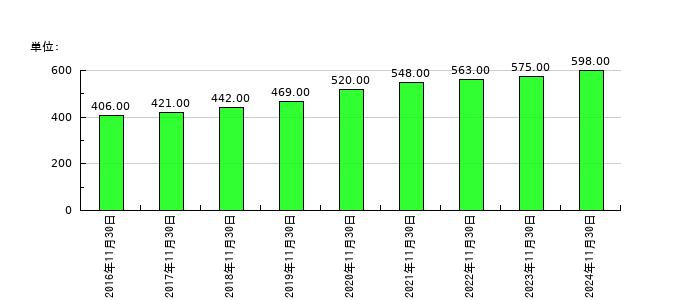 アヲハタの従業員数の推移
