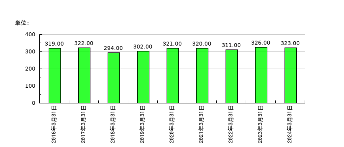 デルソーレの従業員数の推移