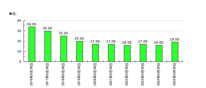 篠崎屋の従業員数の推移
