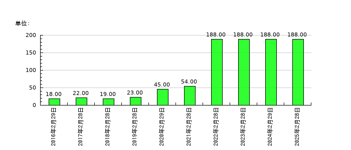 北の達人コーポレーションの従業員数の推移