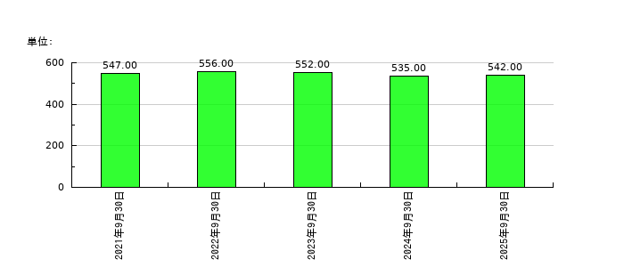 日本調理機の従業員数の推移
