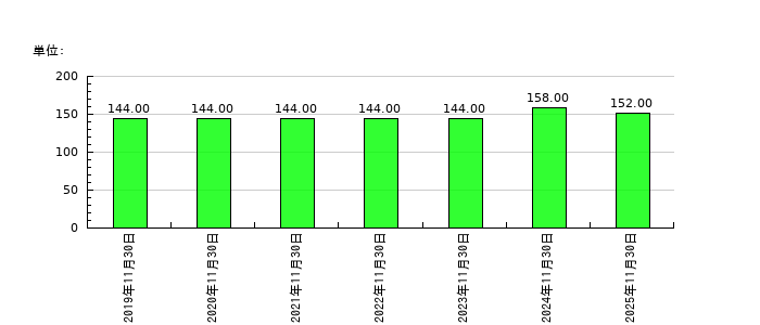 スター・マイカ・ホールディングスの従業員数の推移
