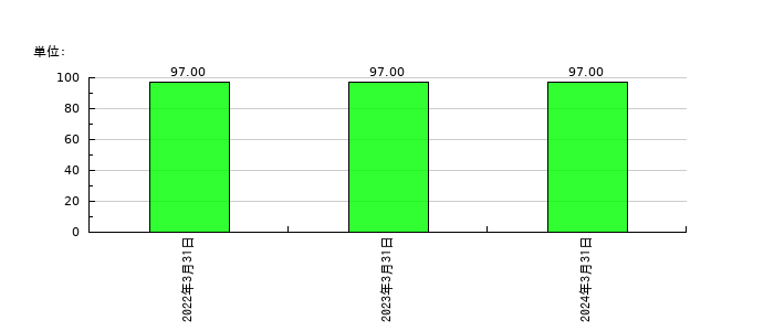 ヤマイチエステートの従業員数の推移