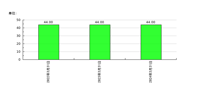 クリアルの従業員数の推移