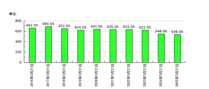 神栄の従業員数の推移