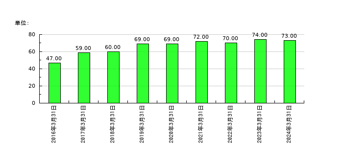 バナーズの従業員数の推移