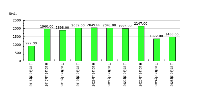 神戸物産の従業員数の推移