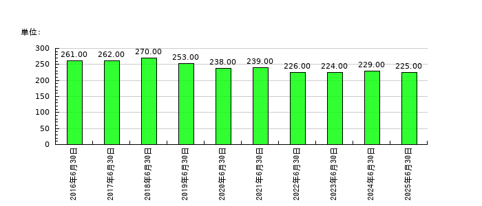 ビューティカダンホールディングスの従業員数の推移