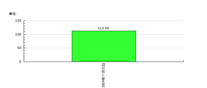 フォルシアの従業員数の推移