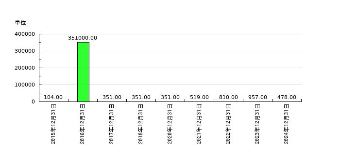 ペッパーフードサービスの従業員数の推移