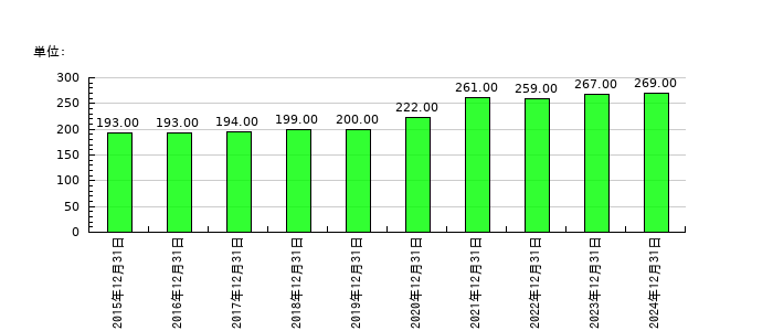 ハイパーの従業員数の推移