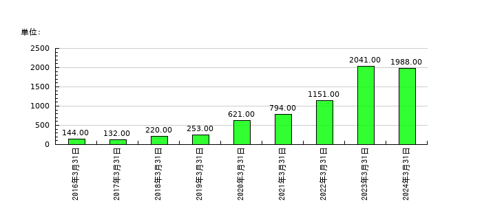 ＪＦＬＡホールディングスの従業員数の推移