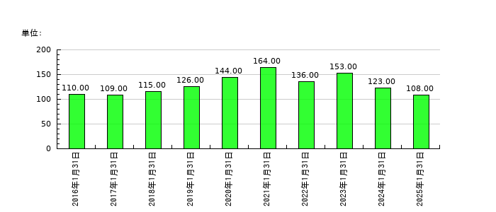 ジェリービーンズグループの従業員数の推移