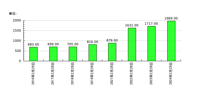 ＤＤグループの従業員数の推移