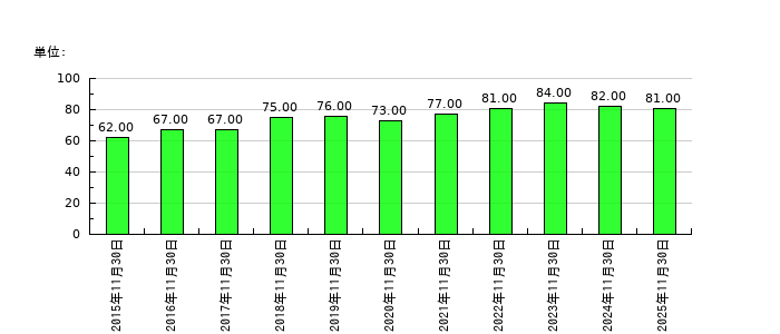 テクノアルファの従業員数の推移