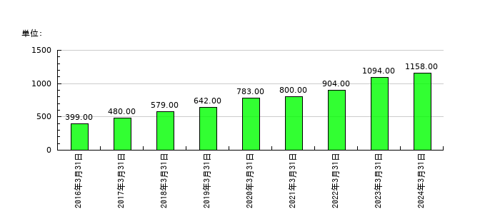 ＺＯＺＯの従業員数の推移