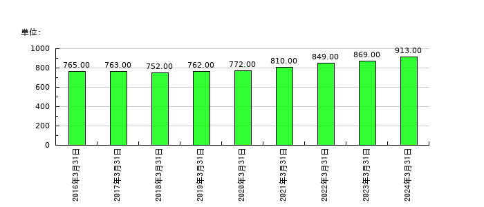 オーシャンシステムの従業員数の推移