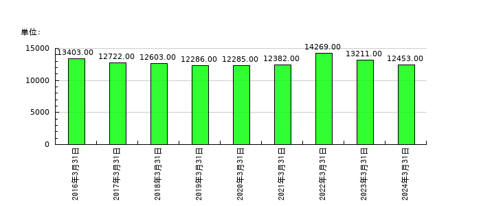 三越伊勢丹ホールディングスの従業員数の推移