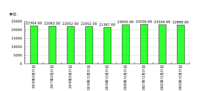 日清紡ホールディングスの従業員数の推移