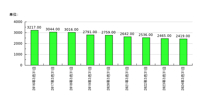 シキボウの従業員数の推移