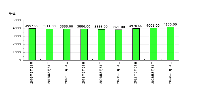 TOKAIホールディングスの従業員数の推移