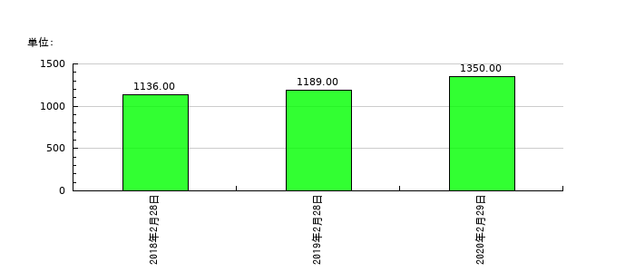 マックスバリュ九州の従業員数の推移