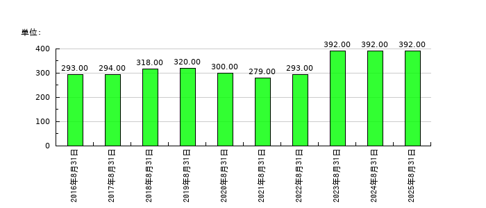 ハピネス・アンド・ディの従業員数の推移